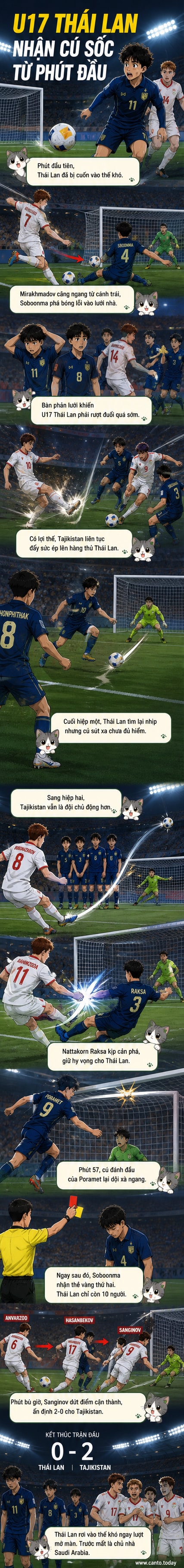 Hình ảnh minh họa trận đấu U17 Thái Lan gặp U17 Tajikistan tại giải U17 châu Á 2026, với cầu thủ Thái Lan cúi đầu sau bàn thua, khán đài ở Saudi Arabia làm nền.