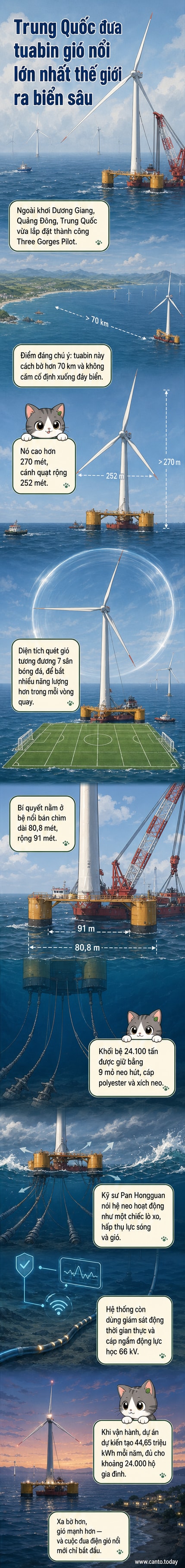 Minh họa tuabin gió nổi khổng lồ giữa biển, cao hơn 270 mét, với bệ nổi và hệ thống neo dưới nước, cánh quạt đang quay trong gió mạnh.