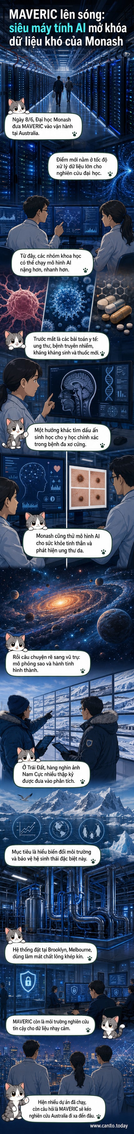 Hình ảnh minh họa siêu máy tính MAVERIC tại Đại học Monash, với các dãy server và biểu đồ mô phỏng hình thành sao và hành tinh trên màn hình.