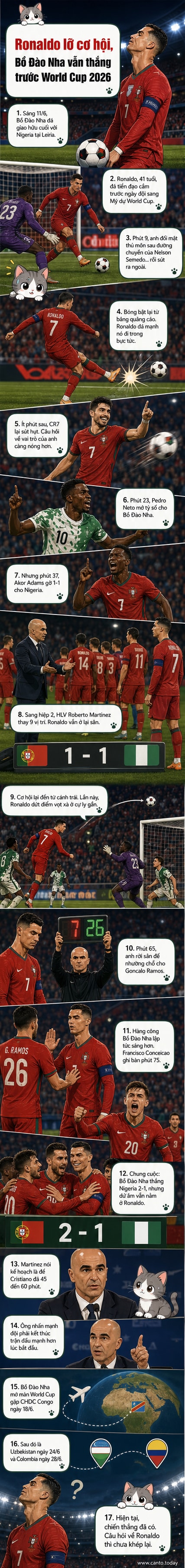 Cristiano Ronaldo thất vọng sau khi bỏ lỡ cơ hội ghi bàn trong trận giao hữu giữa Bồ Đào Nha và Nigeria trước thềm World Cup 2026.