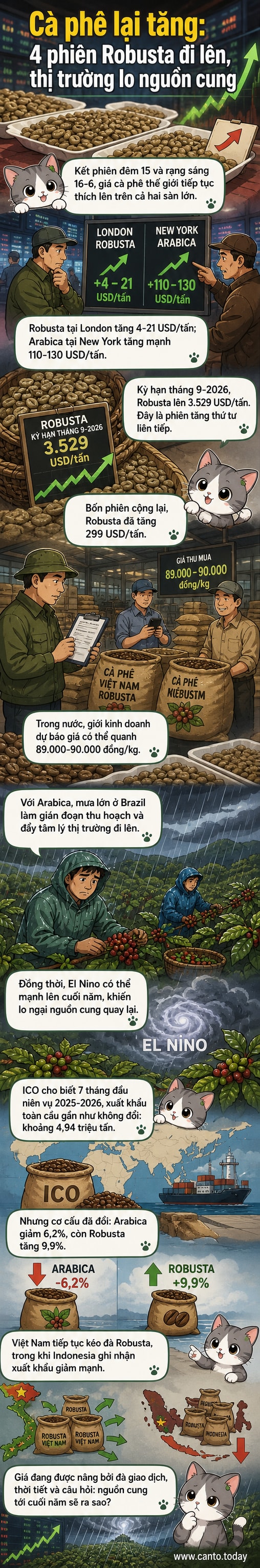 Biểu đồ giá cà phê Robusta và Arabica tăng mạnh trên sàn London và New York, với hình ảnh hạt cà phê Việt Nam và bản đồ Brazil làm nổi bật nguyên nhân thời tiết.
