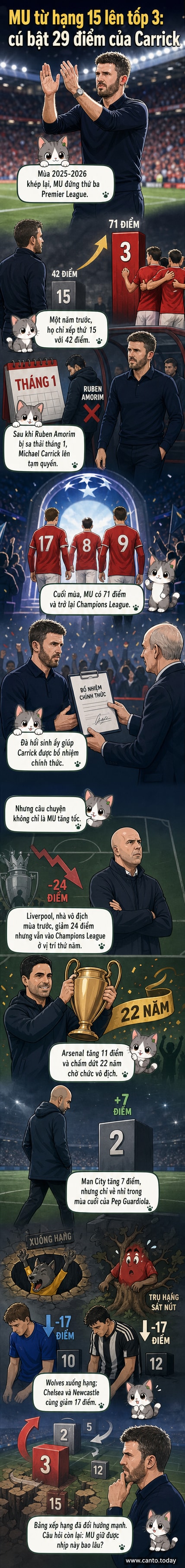 Bảng xếp hạng Premier League 2025-2026 với Manchester United ở vị trí thứ ba, tăng 29 điểm so với mùa trước, trong khi Liverpool và Chelsea giảm điểm rõ rệt.