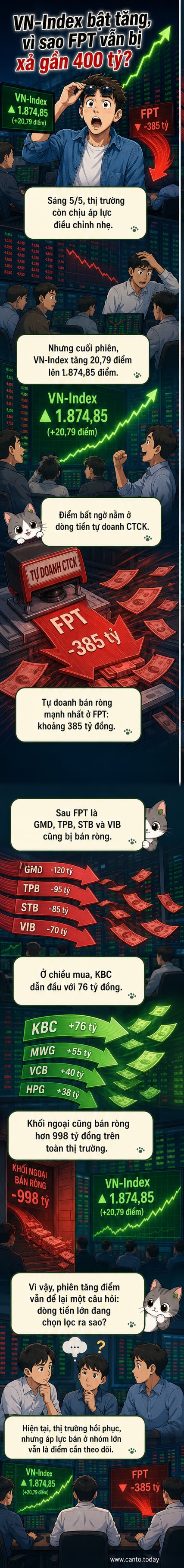 Biểu đồ cổ phiếu FPT với mũi tên đi xuống và dòng chữ 'Bị bán ròng 385 tỷ đồng bởi khối tự doanh trong phiên 5/5'