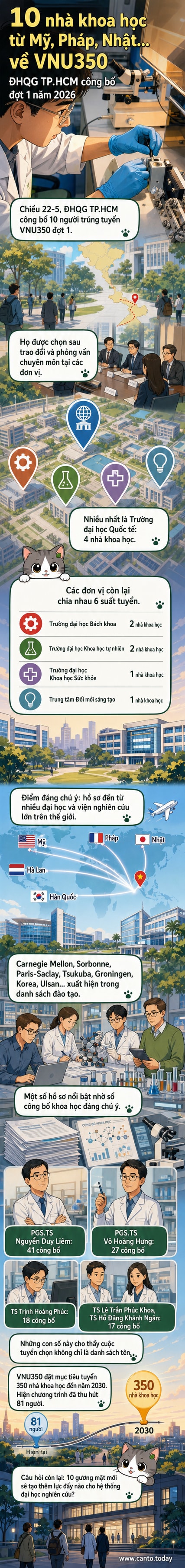 Hình ảnh minh họa 10 nhà khoa học quốc tế trúng tuyển chương trình VNU350, làm việc tại các phòng thí nghiệm của Đại học Quốc gia TP.HCM.