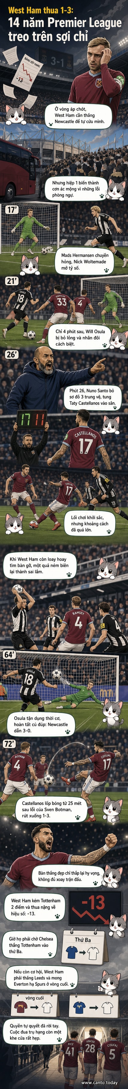Cầu thủ West Ham cúi đầu sau thất bại 1-3 trước Newcastle, nguy cơ xuống hạng ngày càng lớn