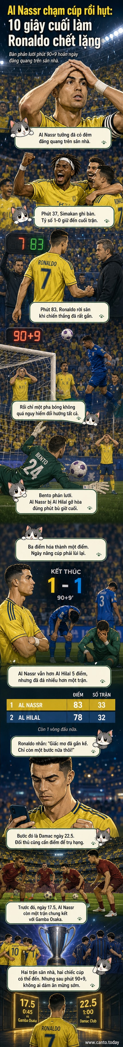 Cristiano Ronaldo đứng thẫn thờ trên đường piste sau khi Al Nassr bị gỡ hòa ở phút 90+9, bỏ lỡ cơ hội vô địch ngay tại sân nhà.