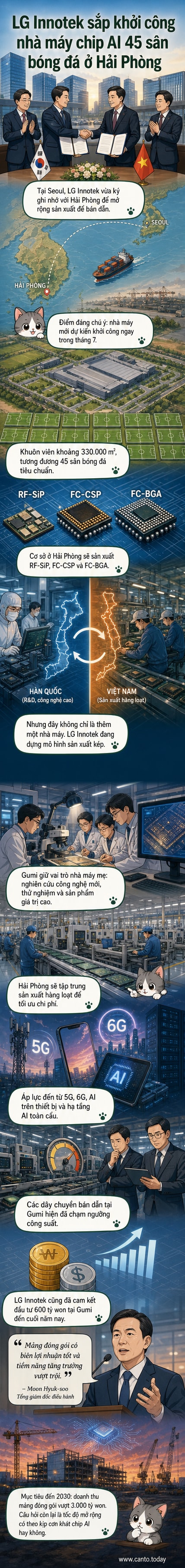 Minh họa nhà máy sản xuất chip hiện đại của LG Innotek tại Hải Phòng, với các tòa nhà lớn trải dài trên diện tích bằng 45 sân bóng đá, có biểu tượng Hàn Quốc và Việt Nam thể hiện hợp tác sản xuất.