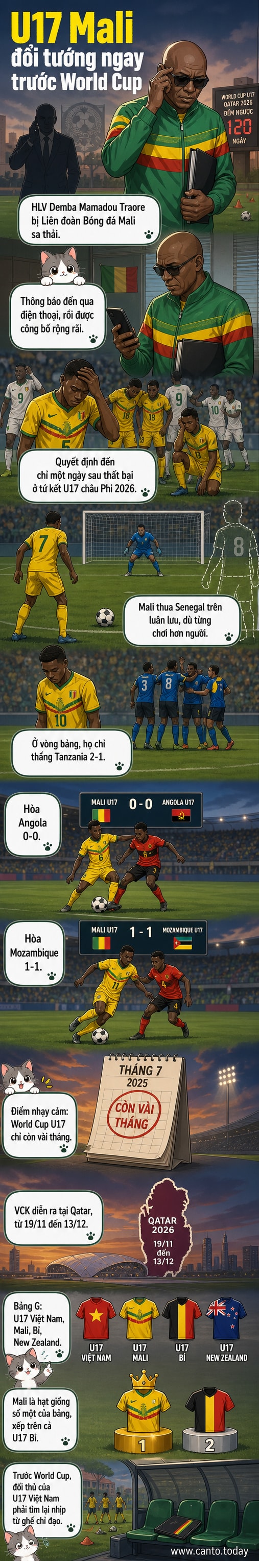 Ảnh minh họa huấn luyện viên đội tuyển U17 Mali bị sa thải, nền là sân cỏ và biểu tượng bóng đá châu Phi