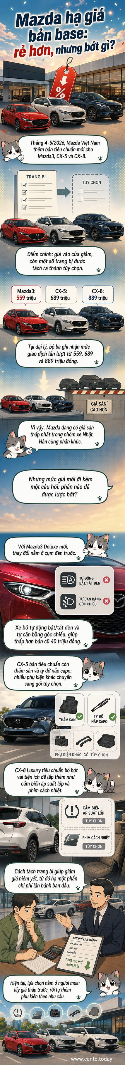 Hình ảnh ba mẫu xe Mazda3, CX-5 và CX-8 được trưng bày tại đại lý, với bảng giá niêm yết nổi bật cho các phiên bản tiêu chuẩn mới.