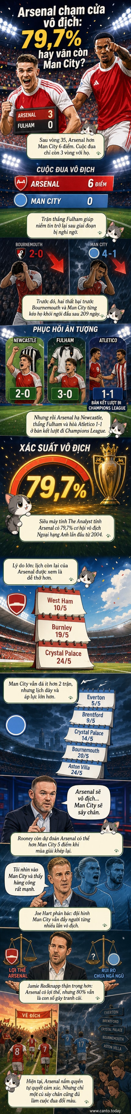 Hình ảnh minh họa Arsenal dẫn đầu bảng xếp hạng Ngoại hạng Anh với biểu đồ cơ hội vô địch 79,7%, đối chiếu lịch thi đấu còn lại với Man City.