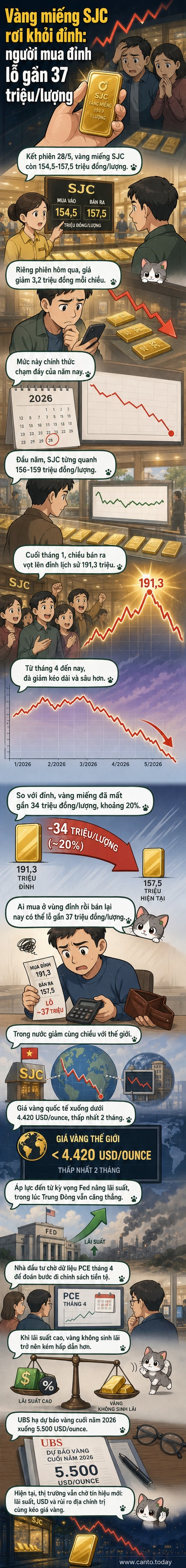 Biểu đồ giá vàng miếng SJC giảm từ 191,3 triệu xuống còn 154,5 triệu đồng/lượng, kèm hình ảnh miếng vàng và đồng đô la Mỹ.