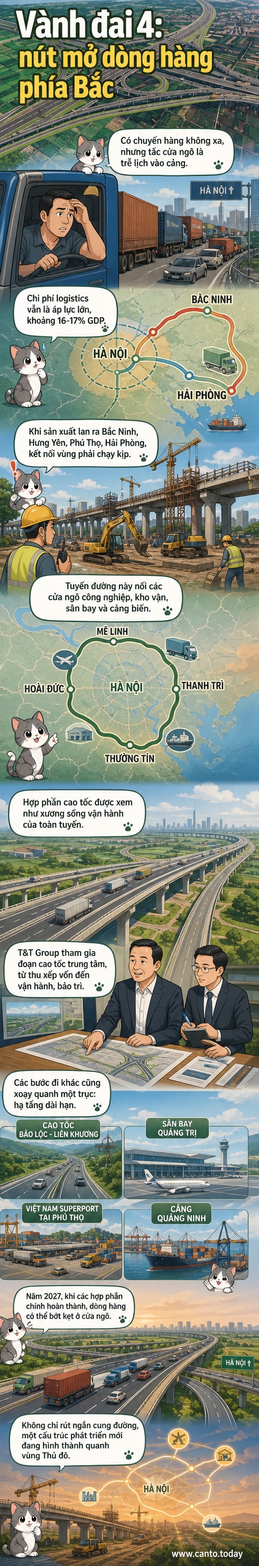 Hình ảnh phối cảnh tuyến Vành đai 4 kết nối các khu công nghiệp, cảng biển và sân bay quanh Hà Nội, với biểu tượng T&T Group hiện diện tại nút giao trung tâm