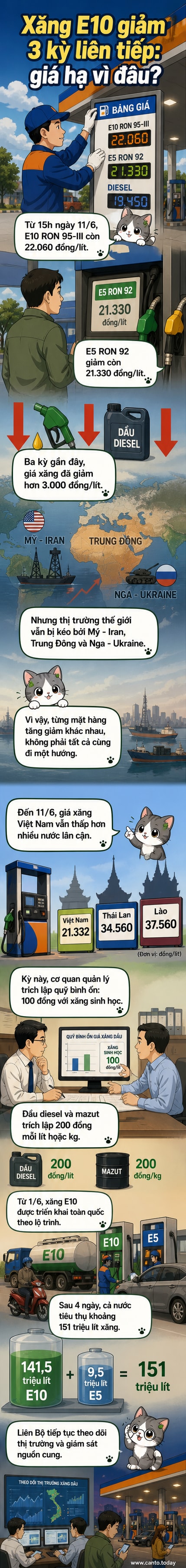 Biểu đồ giảm giá xăng E10 qua 3 kỳ điều hành liên tiếp, với các mốc giá cụ thể và so sánh với các nước trong khu vực