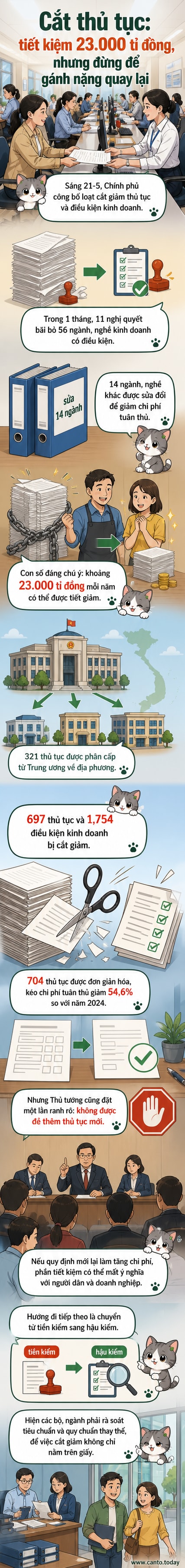 Hình ảnh người dân làm thủ tục hành chính tại TP.HCM, minh họa cho cải cách cắt giảm thủ tục kinh doanh giúp tiết kiệm 23.000 tỉ đồng mỗi năm.
