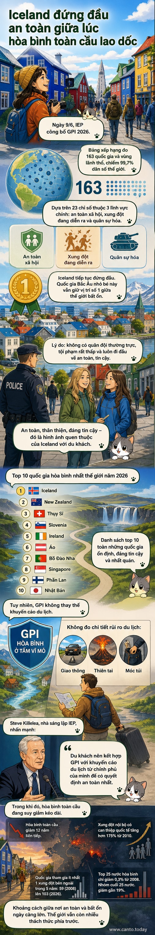 Hình ảnh những ngôi nhà đầy màu sắc tại thủ đô Reykjavík, Iceland, dưới bầu trời trong xanh, minh họa cho sự yên bình và ổn định của quốc gia dẫn đầu an toàn toàn cầu.