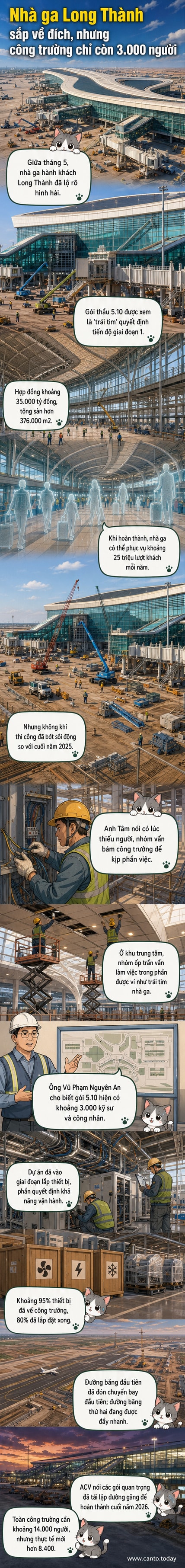 Hình ảnh từ trên cao cho thấy nhà ga sân bay Long Thành với thiết kế hình bông sen cách điệu, phần mái và kính đã hoàn thiện, nhưng ít công nhân và máy móc so với giai đoạn cao điểm.