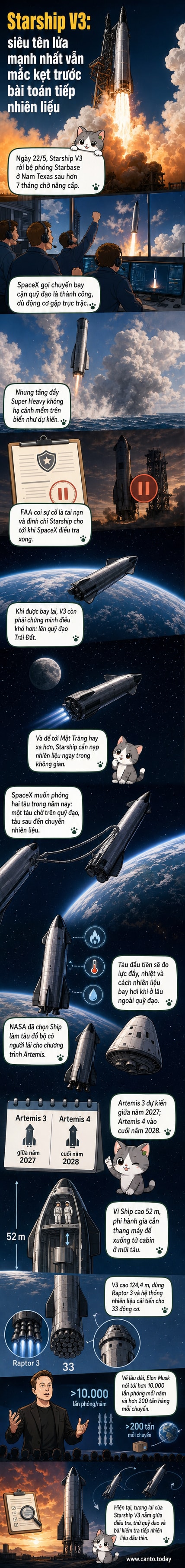 Hình ảnh tên lửa Starship V3 phóng lên bầu trời đêm từ cơ sở Starbase ở Texas, để lại vệt lửa sáng rực
