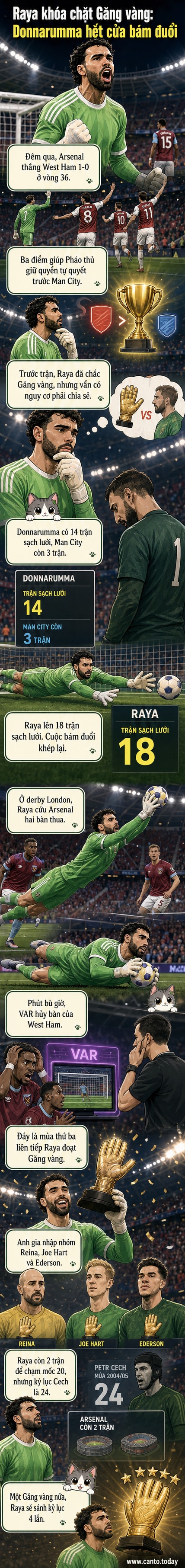 Thủ môn David Raya của Arsenal ăn mừng chiến thắng trước West Ham, với hình ảnh pha cứu thua ngoạn mục và biểu tượng Găng tay vàng hiện lên.