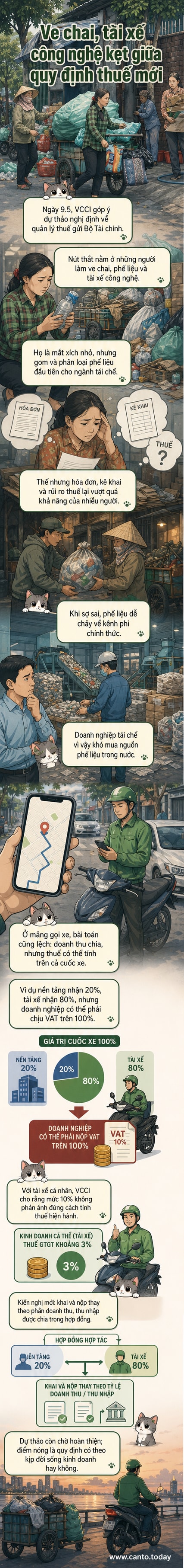 Minh họa hai nhóm lao động: người thu gom phế liệu với xe đạp chở đầy chai nhựa và tài xế công nghệ đang dùng điện thoại, đứng trước biểu tượng thuế và văn bản pháp luật.