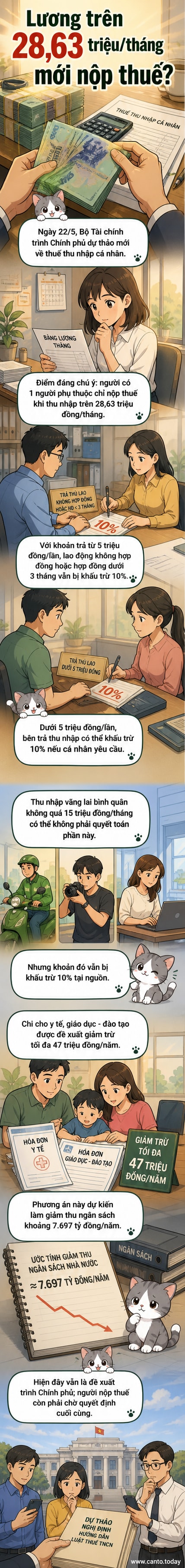Minh họa người lao động nhận lương với bảng thông tin thuế mới: ngưỡng 28,6 triệu đồng/tháng, giảm trừ 47 triệu đồng/năm cho y tế và giáo dục.