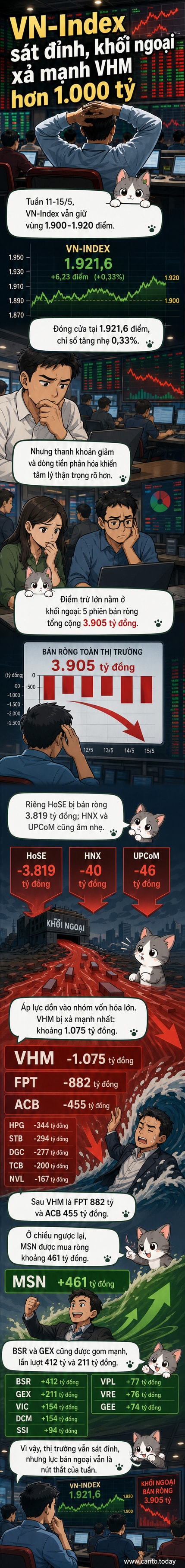 Biểu đồ minh họa dòng tiền khối ngoại bán ròng trên thị trường chứng khoán Việt Nam, nổi bật cổ phiếu VHM bị xả hơn 1.000 tỷ đồng