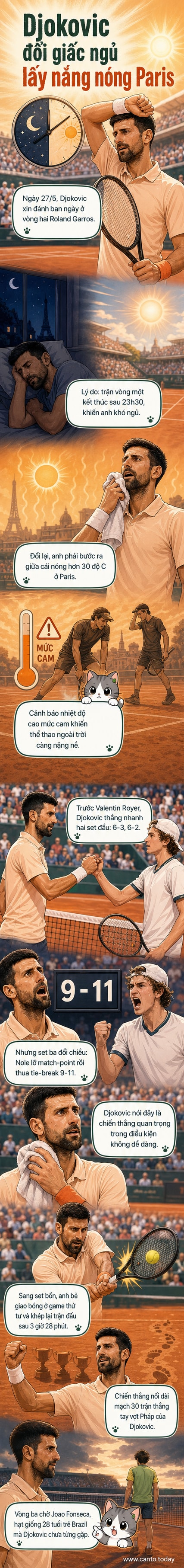 Novak Djokovic ăn mừng chiến thắng trên sân Philippe Chatrier tại Roland Garros 2026, giữa trời nắng gắt ở Paris.