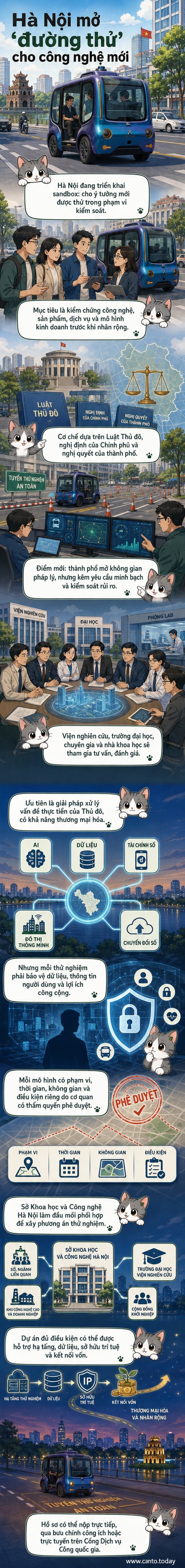Minh họa thành phố Hà Nội với các biểu tượng công nghệ như AI, dữ liệu và đô thị thông minh, bên cạnh hình ảnh các chuyên gia và doanh nghiệp đang thử nghiệm sản phẩm trong không gian được kiểm soát.