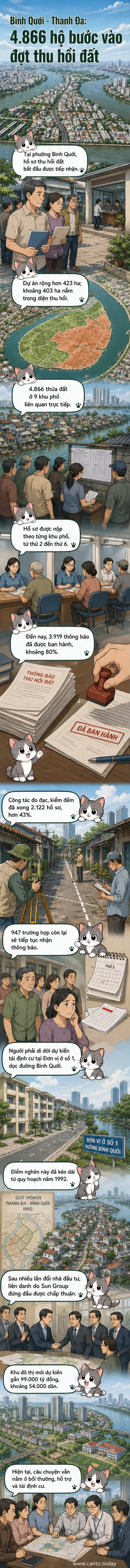 Minh họa khu vực Bình Quới - Thanh Đa với hình ảnh bản đồ, công trình dự kiến và người dân giao hồ sơ bồi thường
