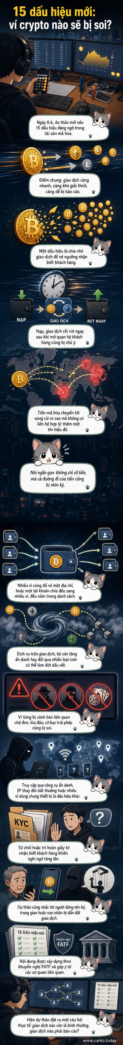 Hình minh họa một chuỗi giao dịch tiền mã hóa với các dấu hiệu cảnh báo như chia nhỏ giao dịch, ví ẩn danh và kết nối đến các nền tảng rủi ro.
