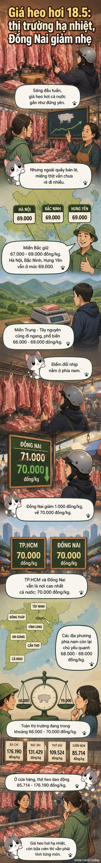Biểu đồ giá heo hơi hôm nay tại các vùng miền Việt Nam, từ 66.000 đến 70.000 đồng/kg, với ghi chú giảm nhẹ tại Đồng Nai.