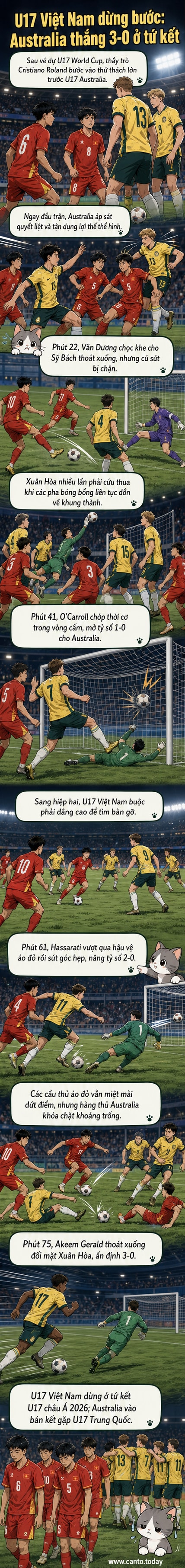 Các cầu thủ U17 Việt Nam (áo đỏ) thi đấu quyết tâm trước U17 Australia (áo vàng-xanh) trong trận tứ kết U17 châu Á 2026 trên sân Ả Rập Xê Út.