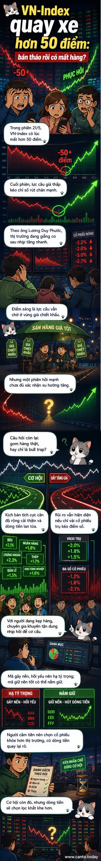 Biểu đồ VN-Index đảo chiều mạnh trong phiên, từ mất hơn 50 điểm sang hồi phục gần tham chiếu, với hình ảnh minh họa nhà đầu tư theo dõi màn hình chứng khoán.
