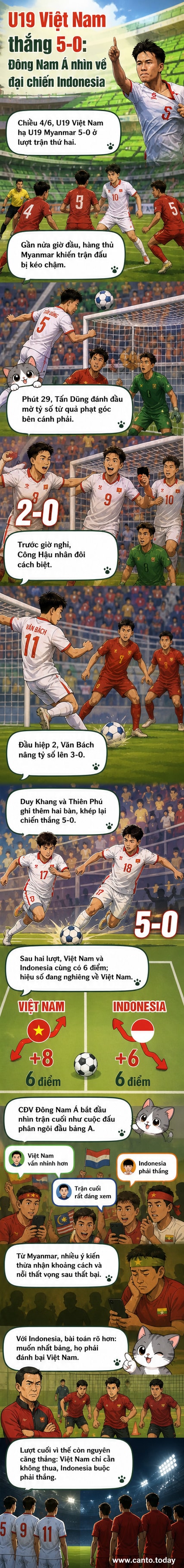 Các cầu thủ U19 Việt Nam ăn mừng bàn thắng trong trận đấu với U19 Myanmar tại giải U19 Đông Nam Á 2026.