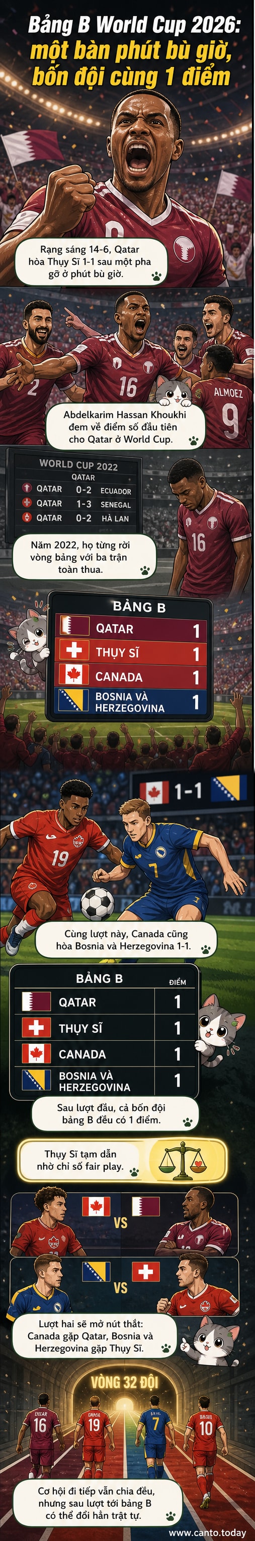Đồ họa bảng xếp hạng bảng B World Cup 2026 với bốn đội cùng 1 điểm, Thụy Sĩ dẫn đầu nhờ fair play.