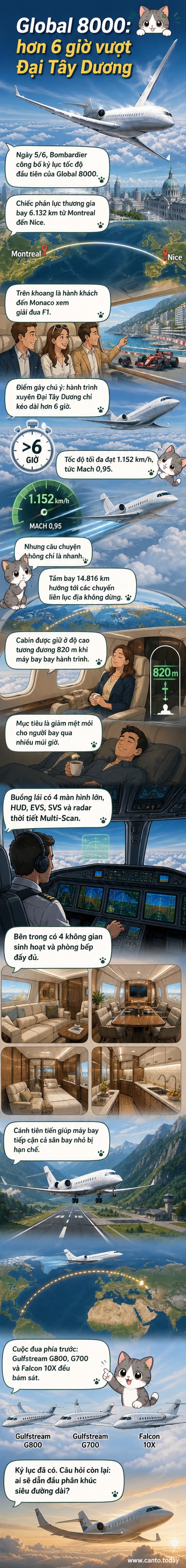Minh họa máy bay phản lực thương gia Global 8000 bay trên bầu trời Đại Tây Dương với thông tin tốc độ và hành trình được hiển thị