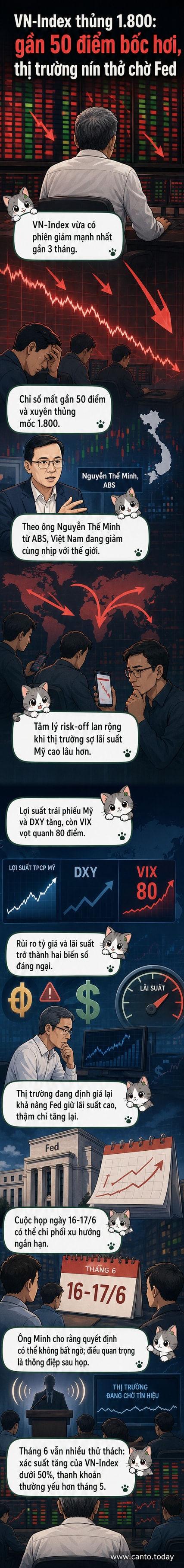 Biểu đồ VN-Index lao dốc mạnh với cây nến đỏ lớn, nền là hình ảnh bản đồ Việt Nam và đồng đô la Mỹ, thể hiện tác động từ chính sách Fed.