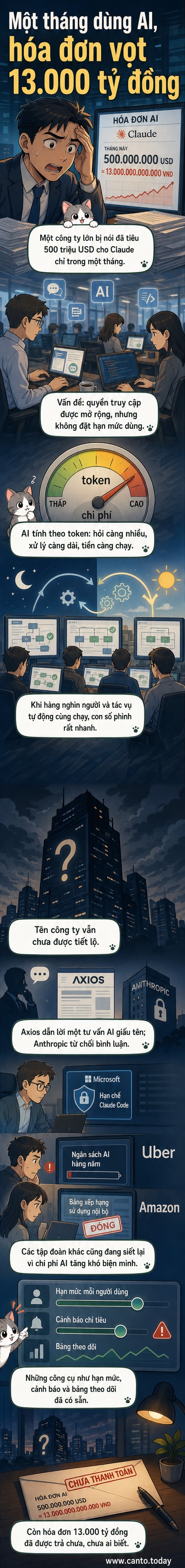 Minh họa một văn phòng với hàng chục nhân viên đang dùng AI trên máy tính, trong khi một hóa đơn khổng lồ với con số 13.000 tỷ đồng bay ra từ máy in, nền tảng là biểu đồ token tiêu thụ tăng vọt theo thời gian.