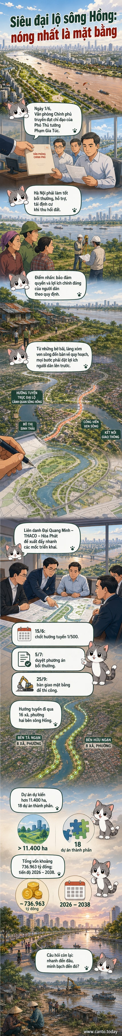 Minh họa bản đồ tuyến đường và cảnh quan dọc sông Hồng, với các khu vực được đánh dấu cho dự án tái định cư và hạ tầng.