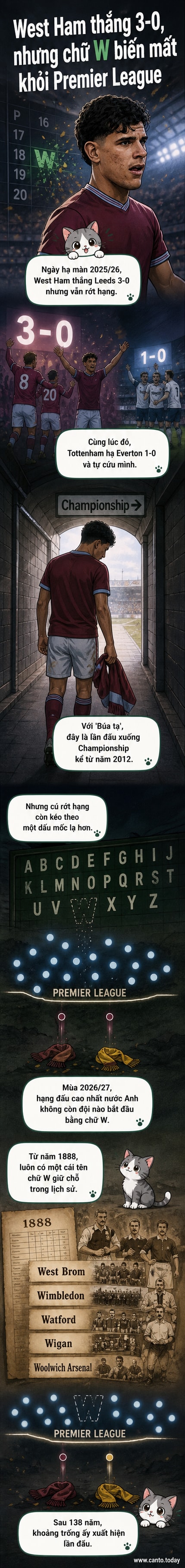 Sân vận động trống vắng với hình ảnh West Ham trên áo đấu, nền là bảng xếp hạng cuối mùa với dòng chữ 'Premier League không còn đội bắt đầu bằng W'