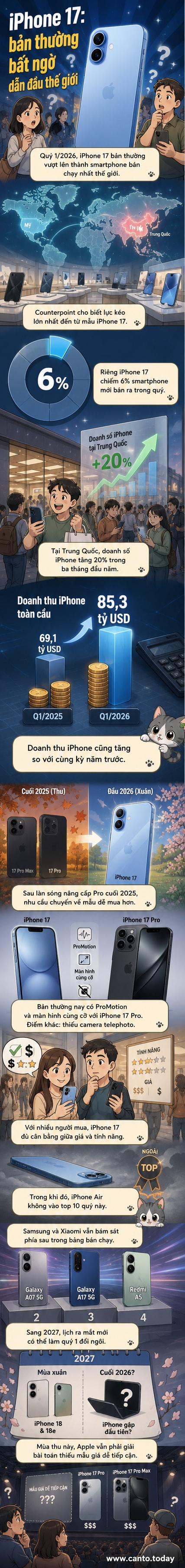 Minh họa iPhone 17 nổi bật giữa các mẫu smartphone khác trên bản đồ thế giới, với biểu đồ tăng trưởng doanh số và hình ảnh người dùng tại Trung Quốc, Mỹ.