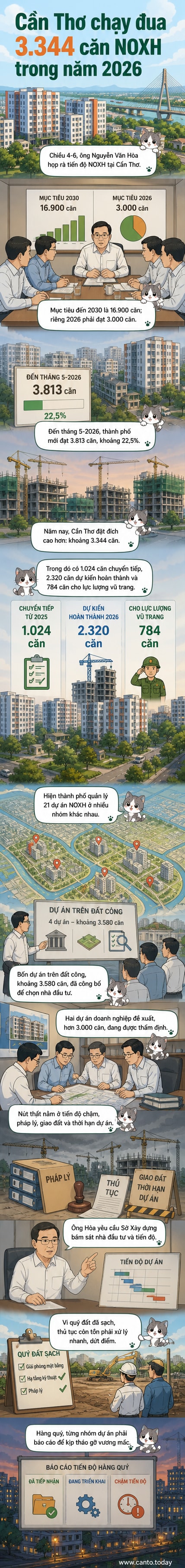 Hình ảnh minh họa khu nhà ở xã hội tại Cần Thơ với các công trình đang xây dựng và biểu tượng tiến độ dự án.