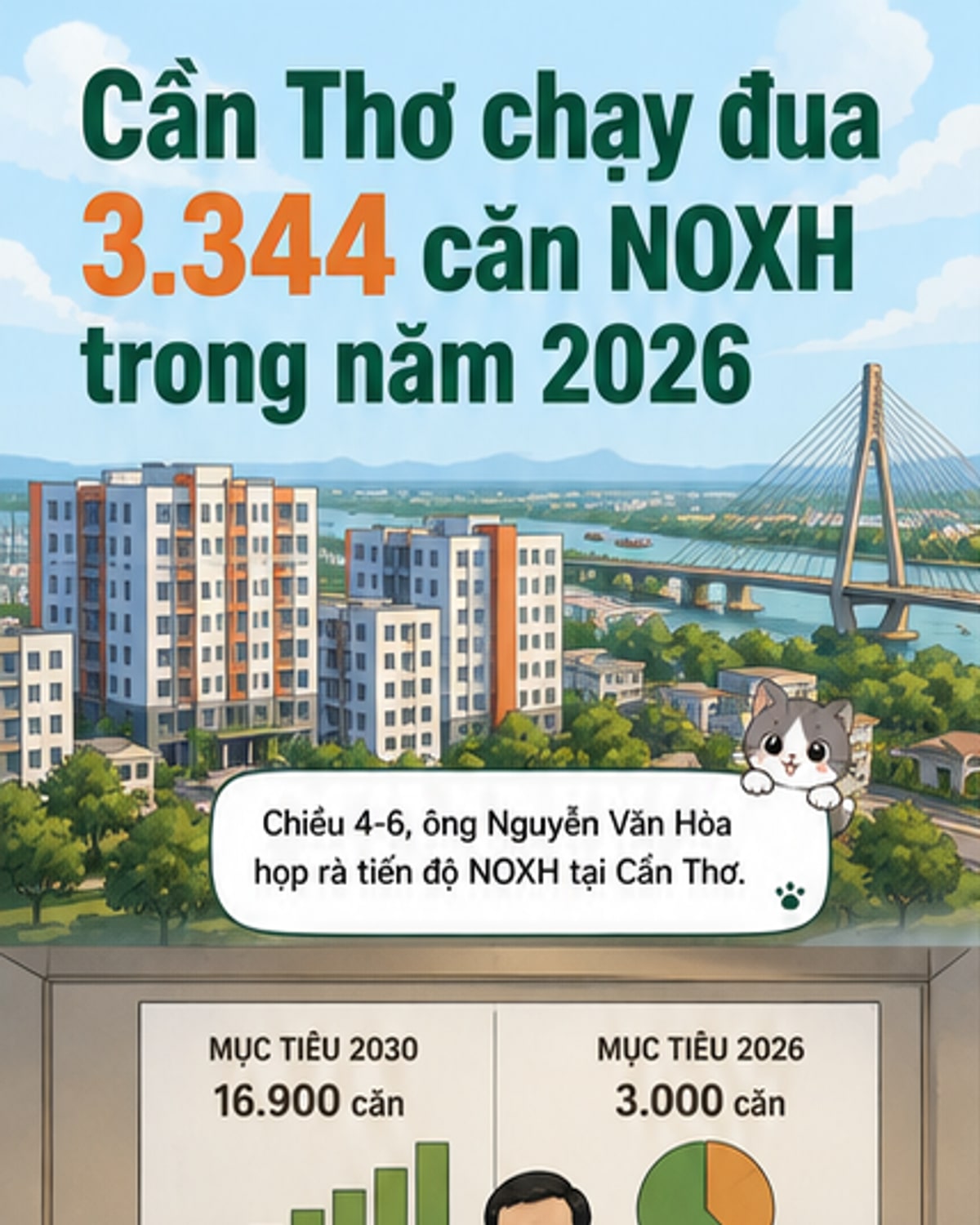 Cần Thơ đặt mục tiêu hơn 3.300 căn nhà xã hội năm 2026