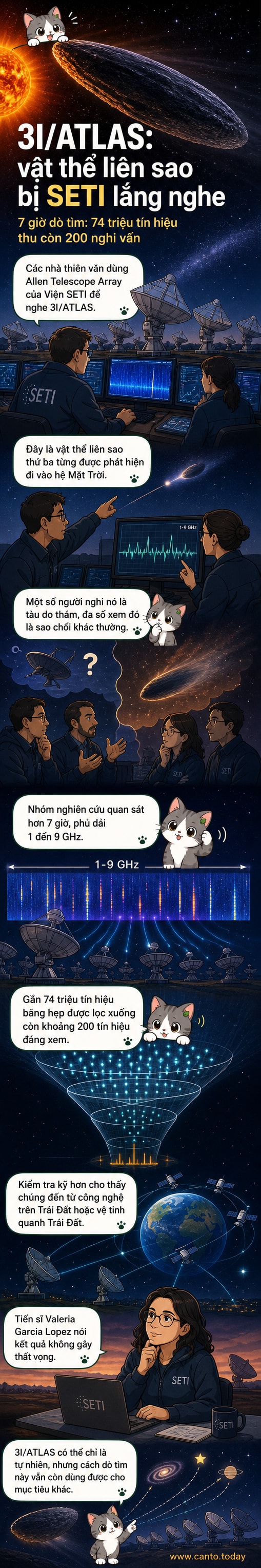 Minh họa vật thể liên sao 3I/ATLAS đang bị dò tìm bằng kính viễn vọng vô tuyến, với hình ảnh mô phỏng tín hiệu được gửi về Trái Đất.