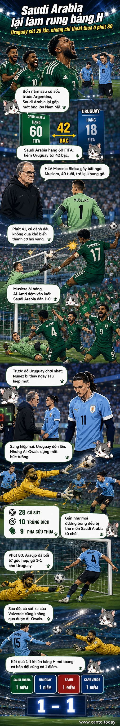 Các cầu thủ Saudi Arabia ăn mừng bàn thắng mở tỉ số trước Uruguay tại World Cup 2026