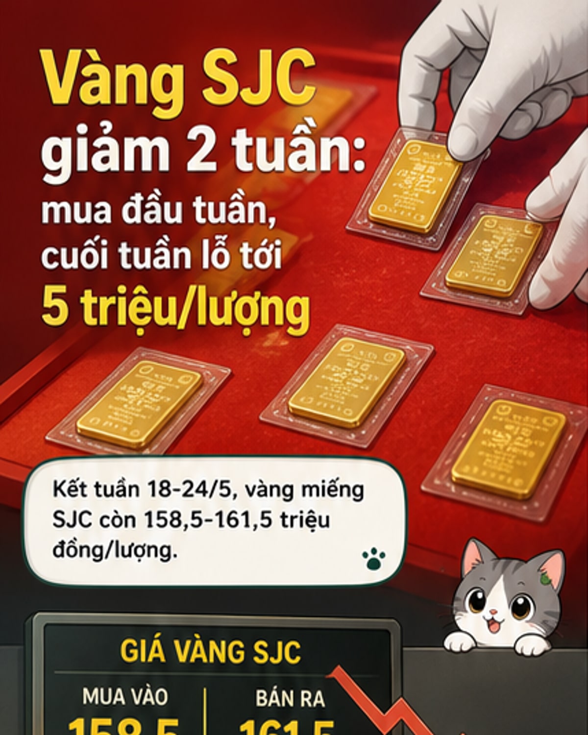 Giá vàng trong nước giảm gần 30 triệu đồng/lượng