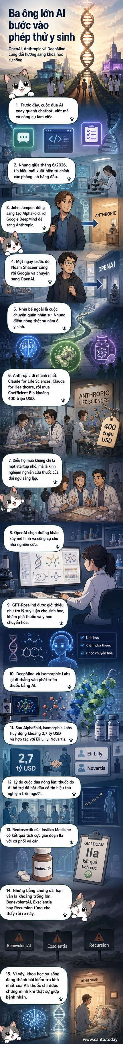 Ba gã khổng lồ AI – OpenAI, Anthropic, DeepMind – đang chuyển trọng tâm sang khoa học sự sống, minh họa bằng hình ảnh não bộ AI kết nối với phân tử và DNA.