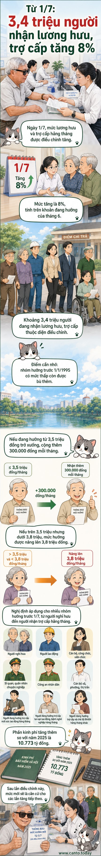 Minh họa người cao tuổi nhận lương hưu, với biểu tượng đồng tiền và văn bản 'tăng 8% lương hưu từ 1/7'