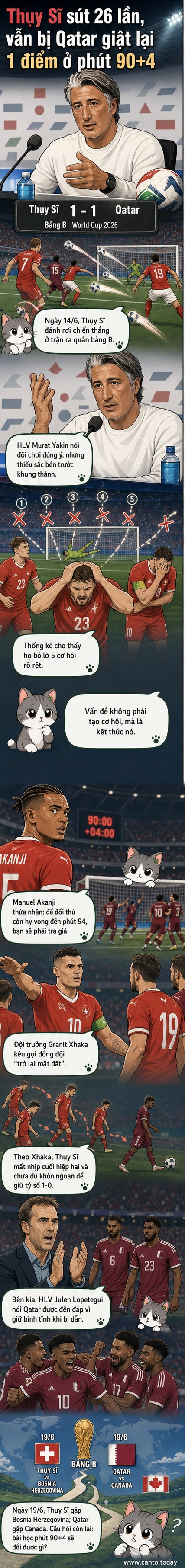 Cầu thủ Thụy Sĩ thất thần sau khi để Qatar gỡ hòa ở phút bù giờ, HLV đứng bên đường piste nhìn chằm chằm vào sân