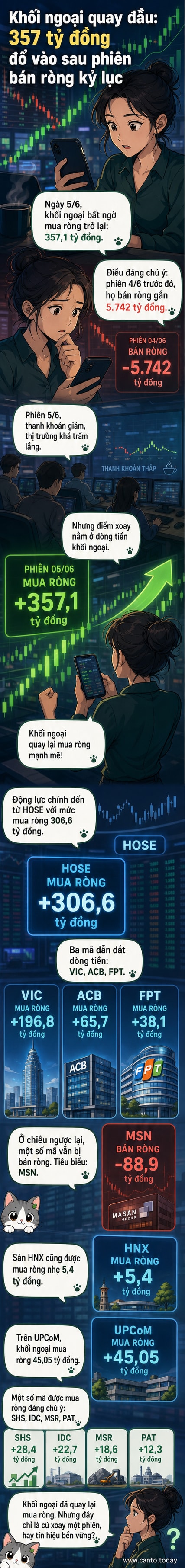 Biểu đồ minh họa dòng tiền khối ngoại mua ròng 357 tỷ đồng trong phiên 5/6, tập trung vào ba cổ phiếu VIC, ACB, FPT.