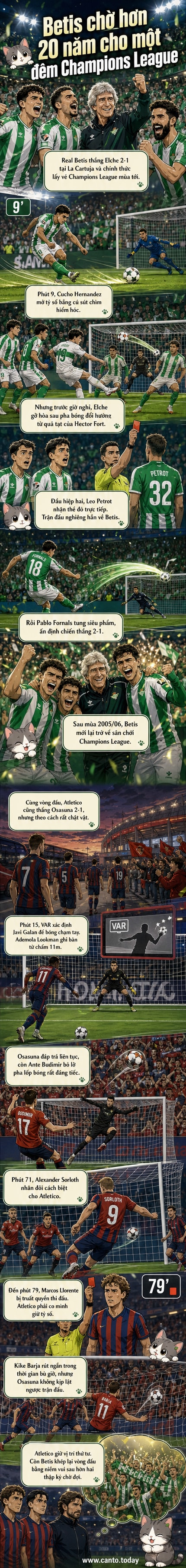 Các cầu thủ Real Betis ăn mừng chiến thắng 2-1 trước Elche, chính thức giành vé dự Champions League sau hơn 20 năm vắng bóng.